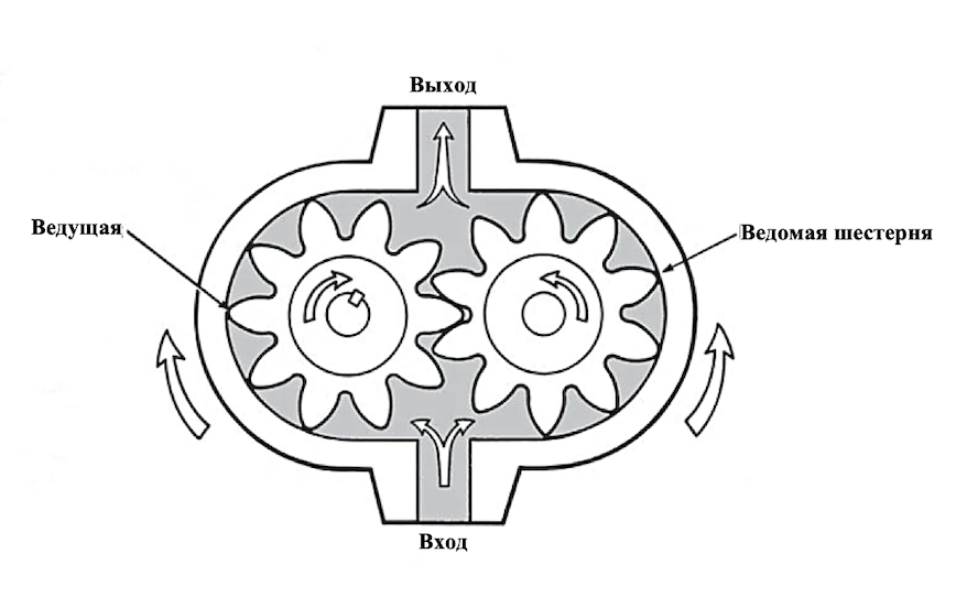 Рис. 7. Основные элементы и принцип работы шестеренного насоса внешнего зацепления — наиболее широко используемой объемной гидромашины.