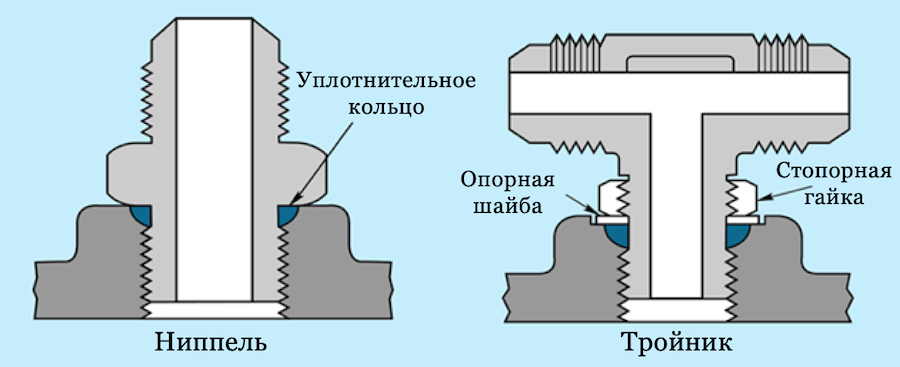 Нерегулируемые фитинги (слева) и регулируемые фитинги SAE с цилиндрической резьбой и уплотнительным кольцом круглого сечения отличаются простотой сборки и высокой степенью герметичности
